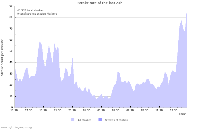 Grafikonok: Stroke rate