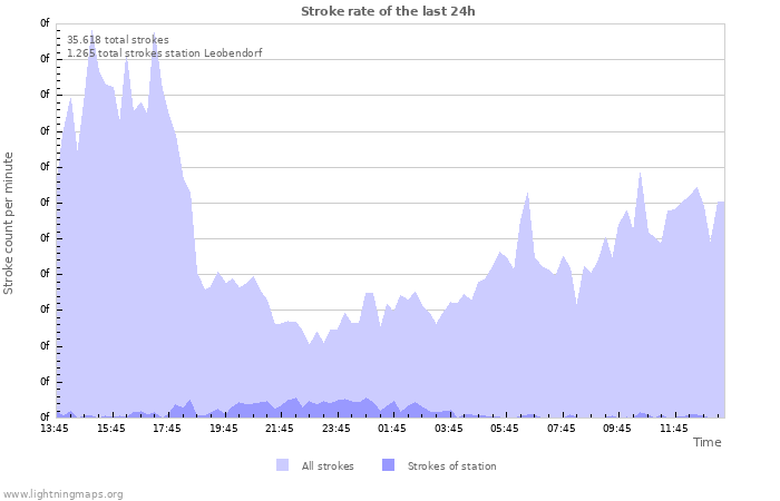 Grafikonok: Stroke rate