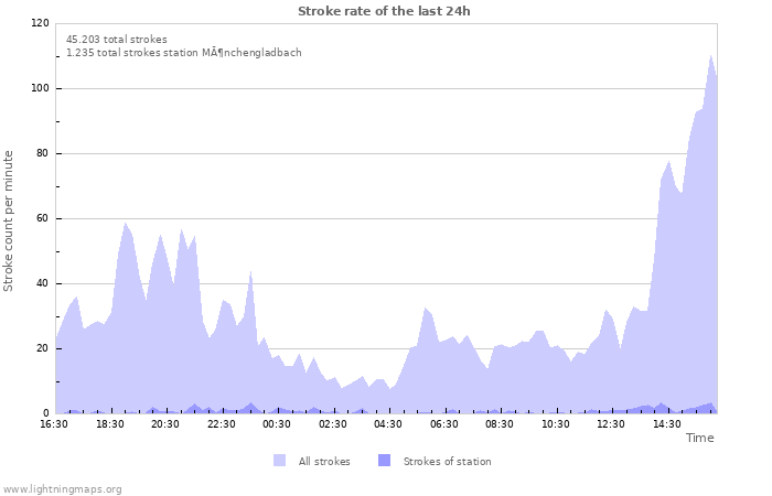 Grafikonok: Stroke rate