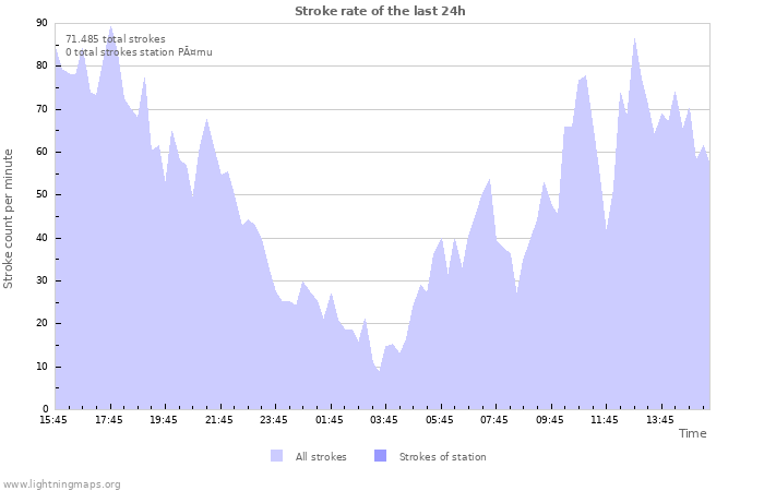 Grafikonok: Stroke rate