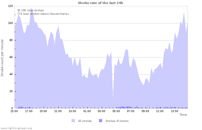 Grafikonok: Stroke rate