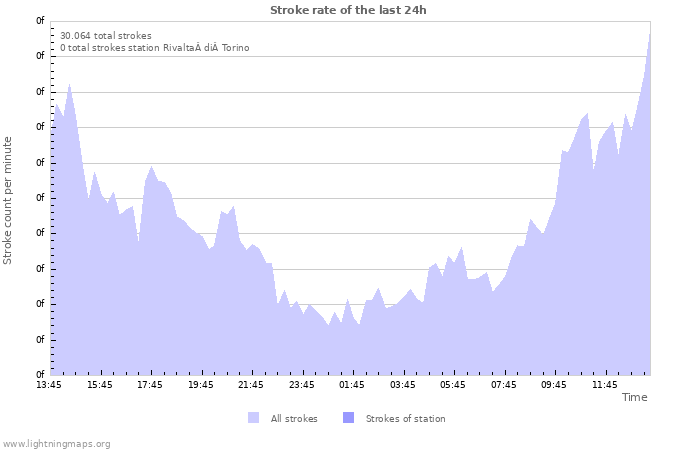 Grafikonok: Stroke rate