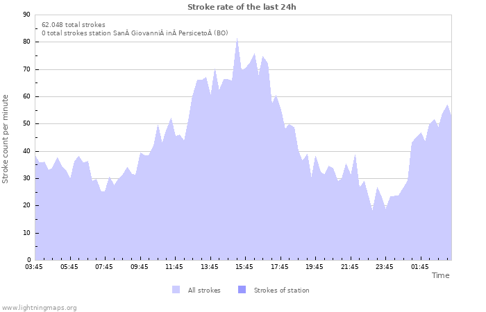 Grafikonok: Stroke rate