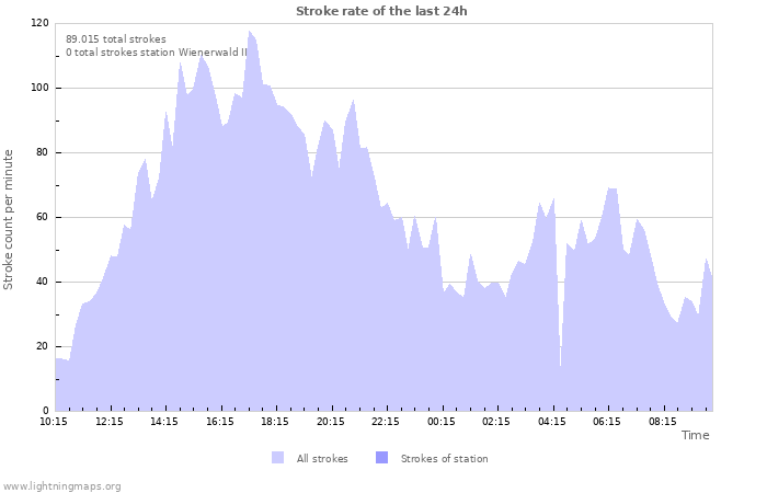 Grafikonok: Stroke rate