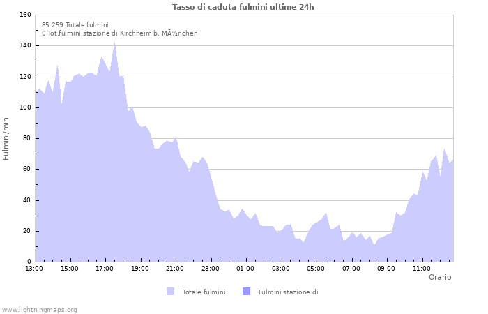 Grafico: Tasso di caduta fulmini