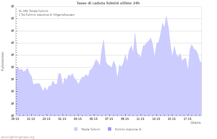 Grafico: Tasso di caduta fulmini