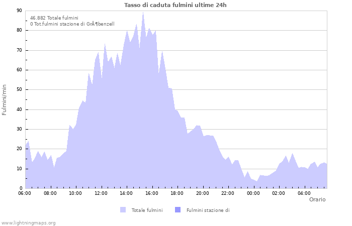 Grafico: Tasso di caduta fulmini