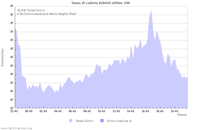 Grafico: Tasso di caduta fulmini