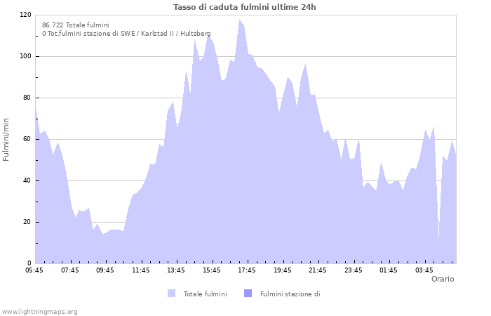 Grafico: Tasso di caduta fulmini