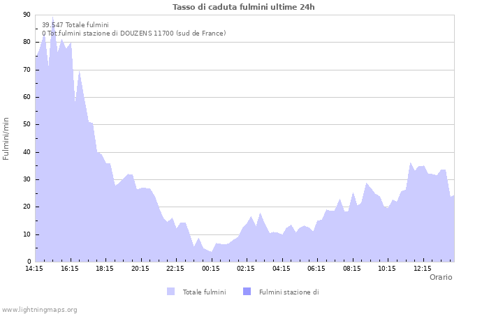 Grafico: Tasso di caduta fulmini