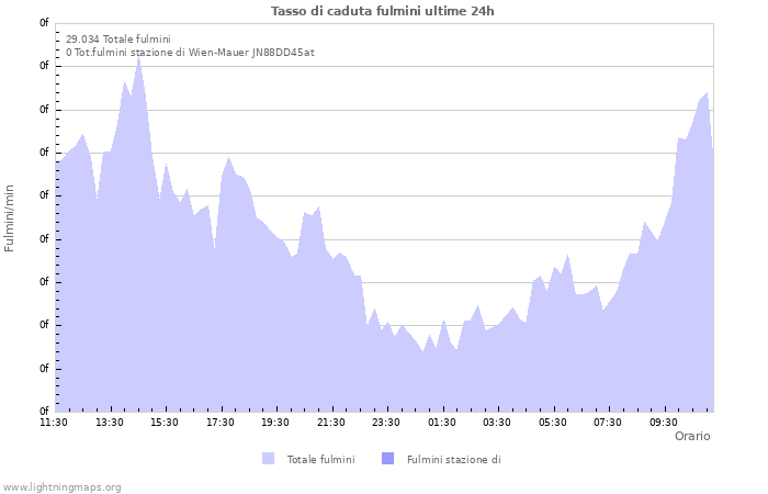 Grafico: Tasso di caduta fulmini