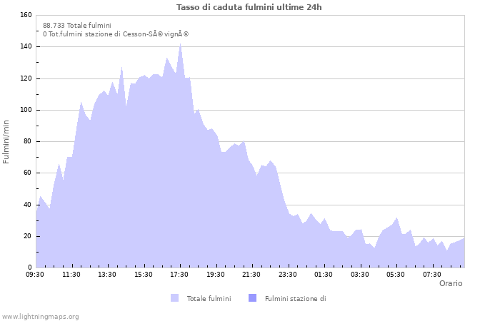 Grafico: Tasso di caduta fulmini