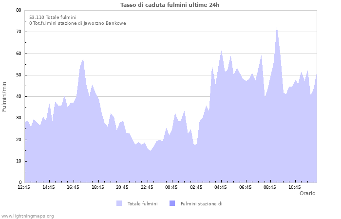 Grafico: Tasso di caduta fulmini