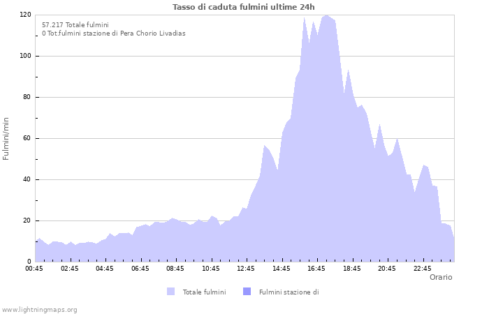 Grafico: Tasso di caduta fulmini