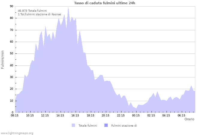 Grafico: Tasso di caduta fulmini