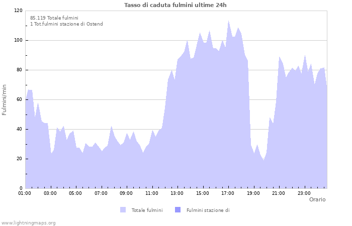 Grafico: Tasso di caduta fulmini