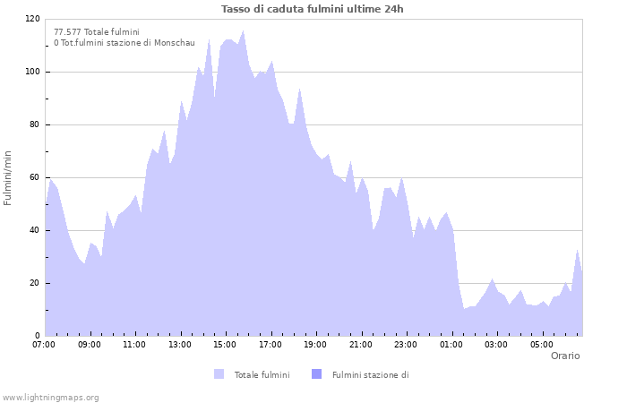 Grafico: Tasso di caduta fulmini