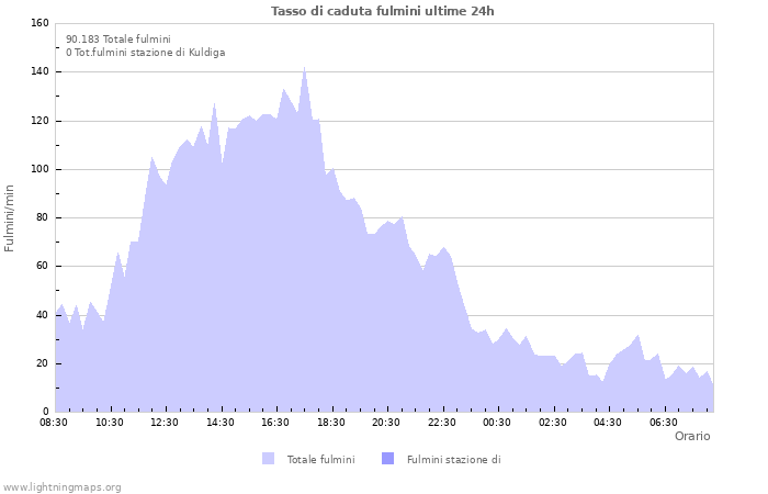 Grafico: Tasso di caduta fulmini