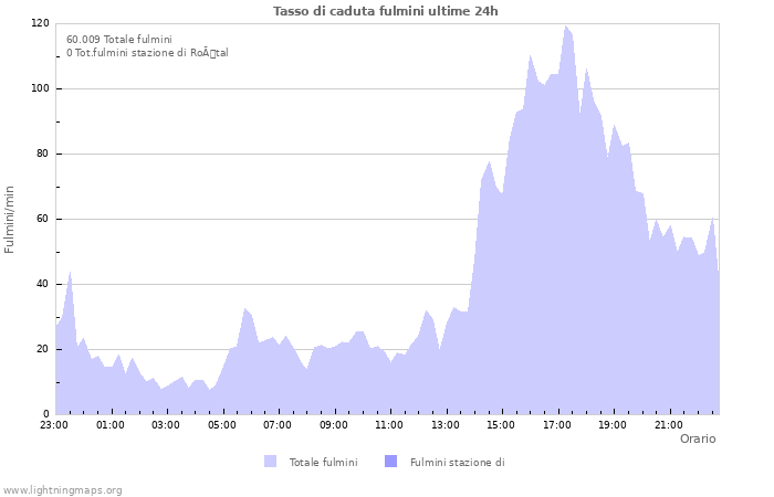 Grafico: Tasso di caduta fulmini