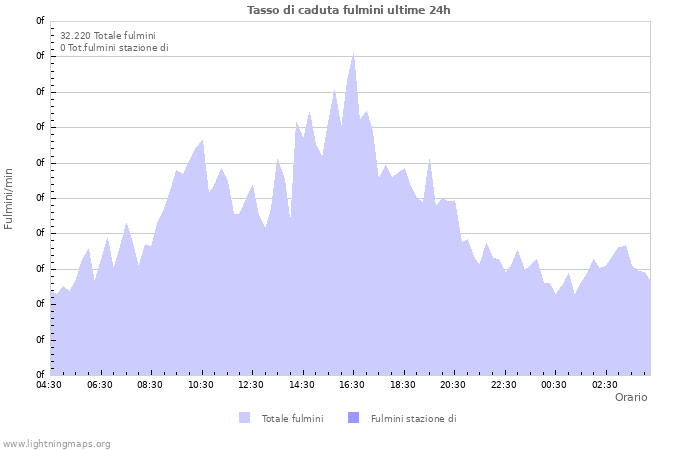 Grafico: Tasso di caduta fulmini