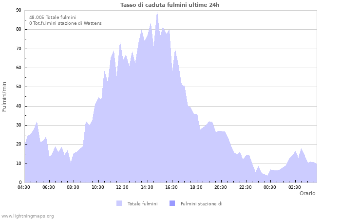 Grafico: Tasso di caduta fulmini