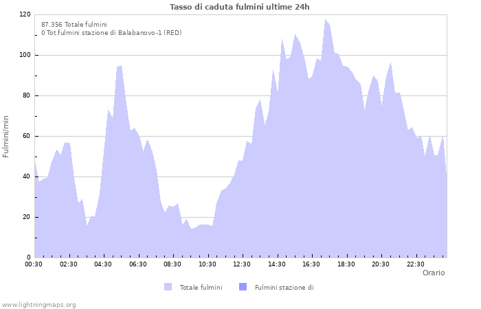 Grafico: Tasso di caduta fulmini