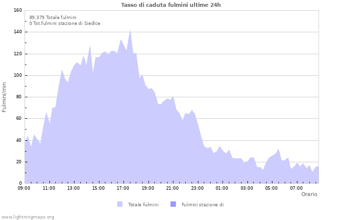 Grafico: Tasso di caduta fulmini