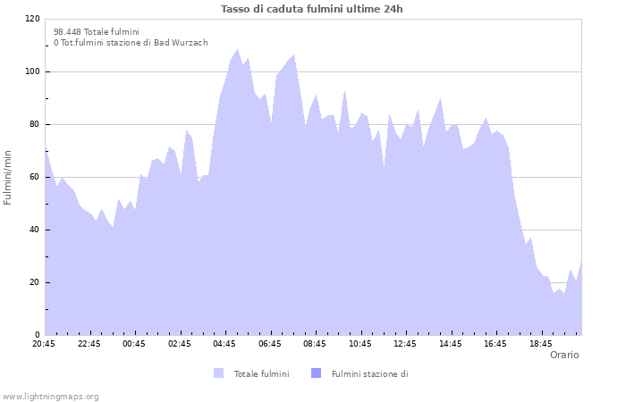 Grafico: Tasso di caduta fulmini