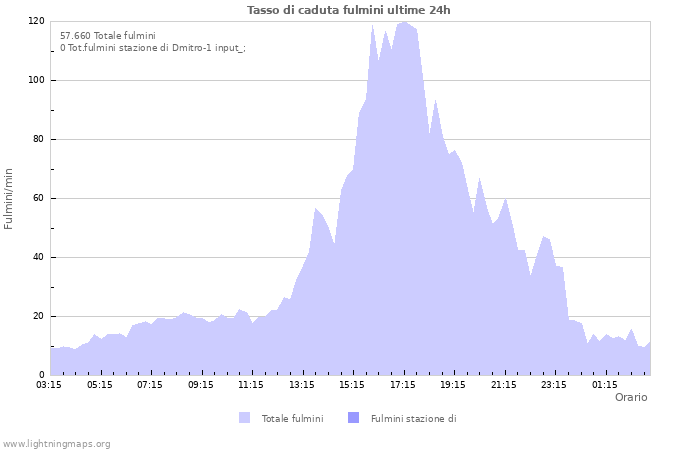 Grafico: Tasso di caduta fulmini