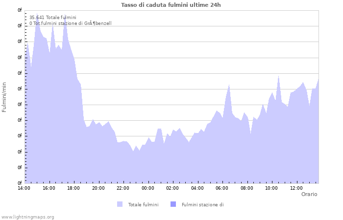 Grafico: Tasso di caduta fulmini