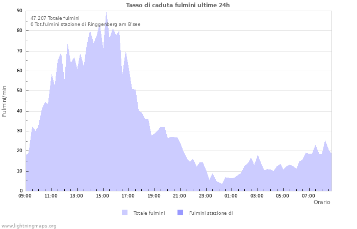 Grafico: Tasso di caduta fulmini