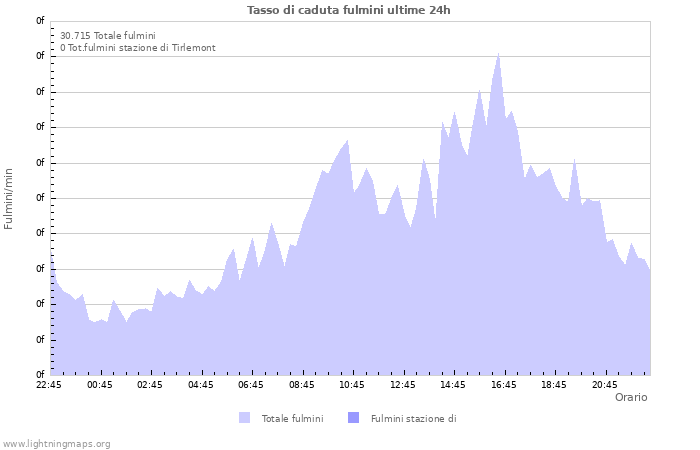 Grafico: Tasso di caduta fulmini