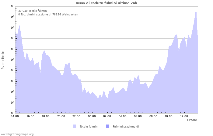 Grafico: Tasso di caduta fulmini