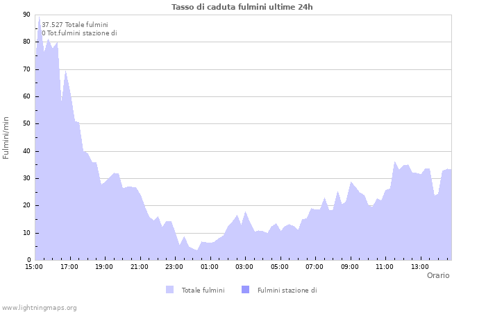 Grafico: Tasso di caduta fulmini