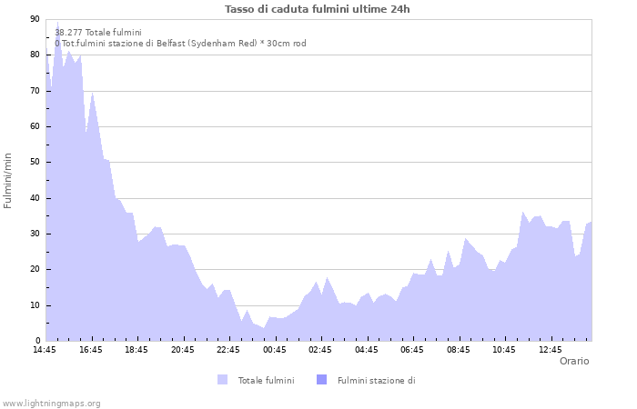 Grafico: Tasso di caduta fulmini