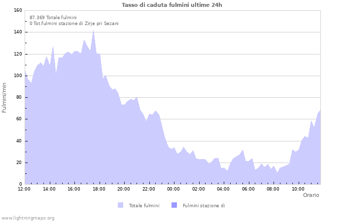 Grafico: Tasso di caduta fulmini