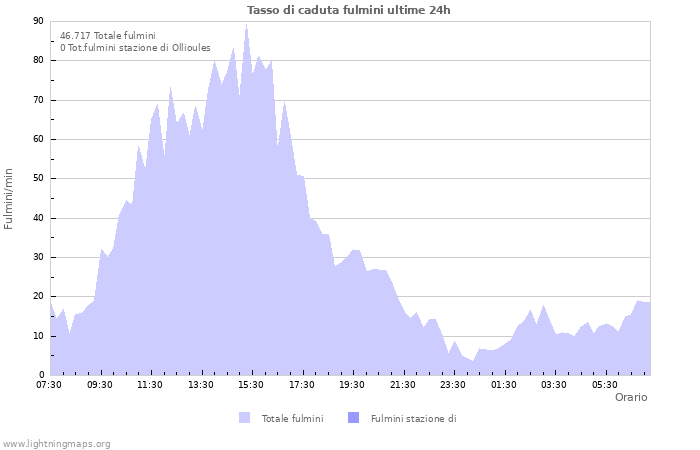 Grafico: Tasso di caduta fulmini