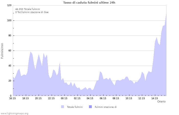 Grafico: Tasso di caduta fulmini