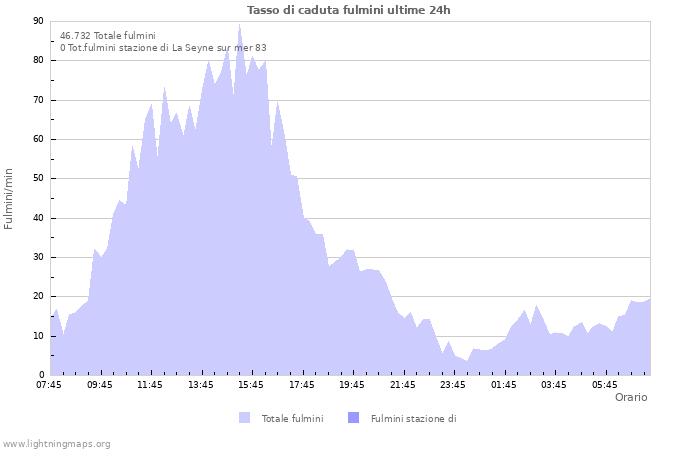 Grafico: Tasso di caduta fulmini