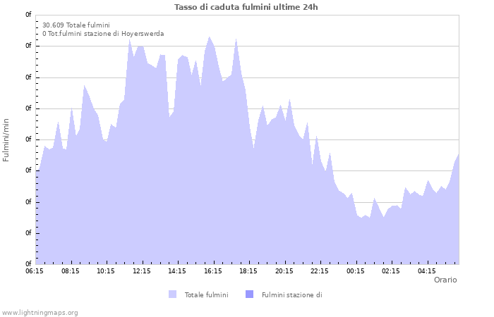 Grafico: Tasso di caduta fulmini