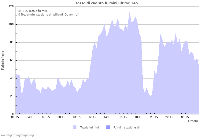 Grafico: Tasso di caduta fulmini