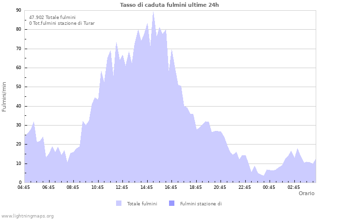 Grafico: Tasso di caduta fulmini