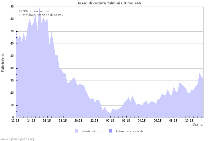 Grafico: Tasso di caduta fulmini