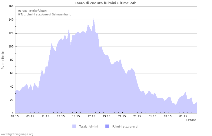 Grafico: Tasso di caduta fulmini