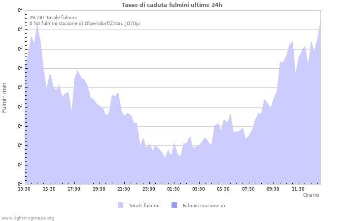 Grafico: Tasso di caduta fulmini