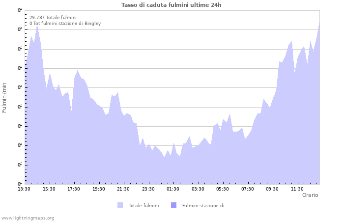 Grafico: Tasso di caduta fulmini