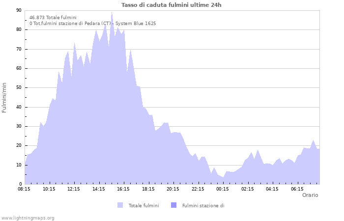 Grafico: Tasso di caduta fulmini