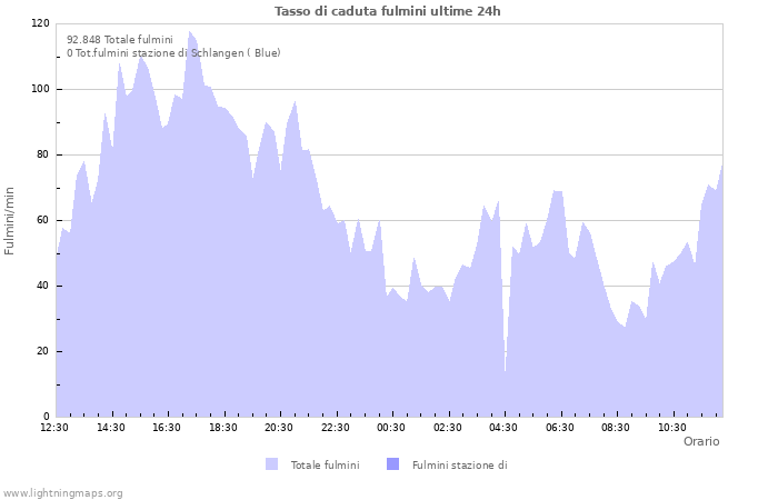 Grafico: Tasso di caduta fulmini