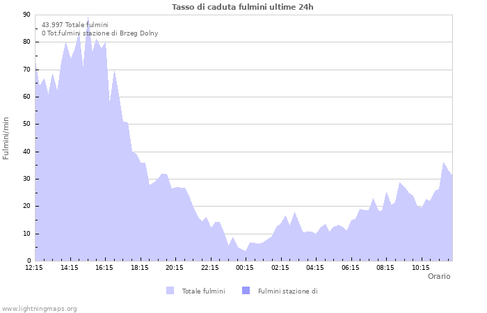 Grafico: Tasso di caduta fulmini