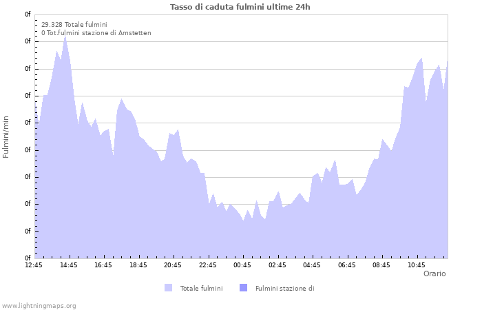 Grafico: Tasso di caduta fulmini